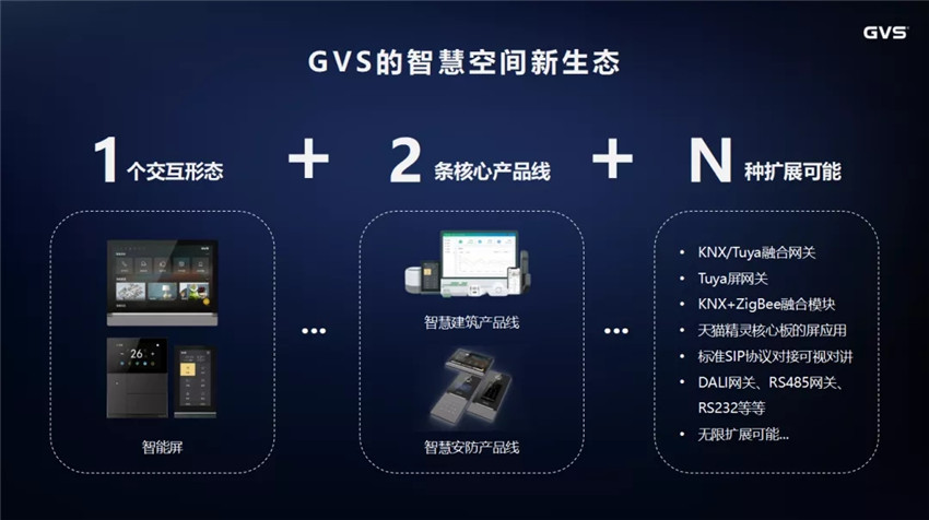 GVS構建了“1+2+N”智慧空間新生態