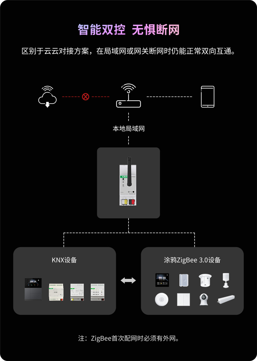 高級版M+O融合網關，即便斷網也不影響控制